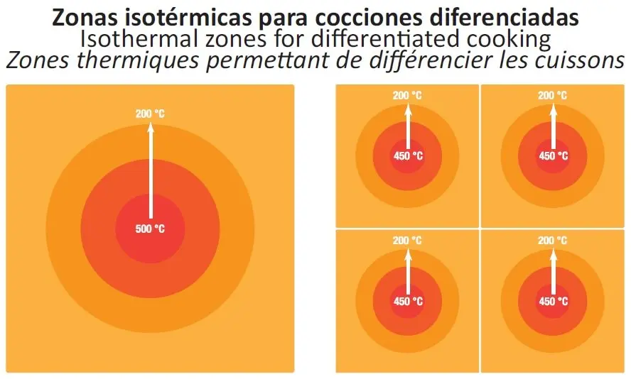 Cocinas de Planchas Radiantes Sobremesa Línea MAGISTRA PLUS 700 MBM