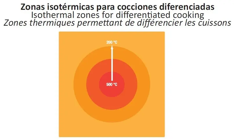 Cocinas de Planchas Radiantes Con horno A gas Línea MAGISTRA PLUS 900 MTPG98FG MBM